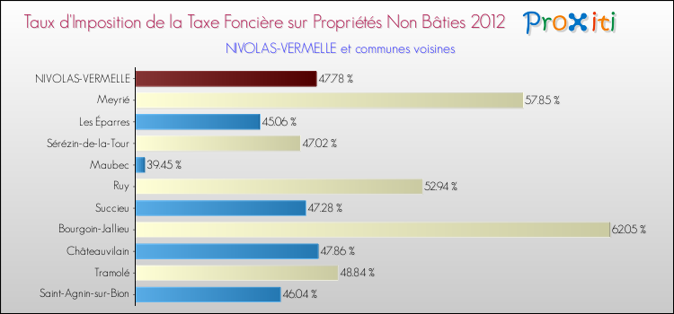 Taux d'imposition de la taxe foncière sur les immeubles et terrains non batis 2012 pour NIVOLAS-VERMELLE et les communes proches Comparaison des taux d'imposition de la taxe foncière sur les immeubles et terrains non batis 2012 pour NIVOLAS-VERMELLE et les communes voisines