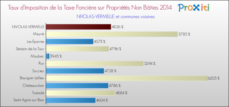 Taux d'imposition de la taxe foncière sur les immeubles et terrains non batis 2014 pour NIVOLAS-VERMELLE et les communes proches Comparaison des taux d'imposition de la taxe foncière sur les immeubles et terrains non batis 2014 pour NIVOLAS-VERMELLE et les communes voisines