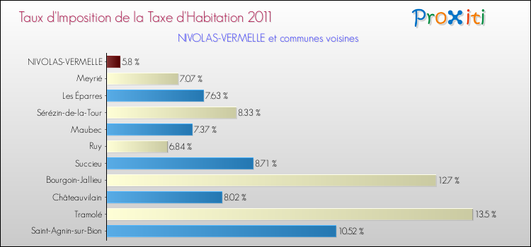 Taux d'imposition de la taxe d'habitation 2011 pour NIVOLAS-VERMELLE et les communes proches Comparaison des taux d'imposition de la taxe d'habitation 2011 pour NIVOLAS-VERMELLE et les communes voisines