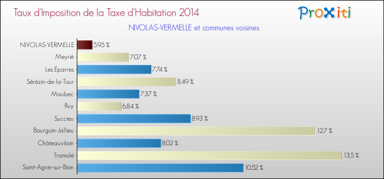 Taux d'imposition de la taxe d'habitation 2014 pour NIVOLAS-VERMELLE et les communes proches Comparaison des taux d'imposition de la taxe d'habitation 2014 pour NIVOLAS-VERMELLE et les communes voisines