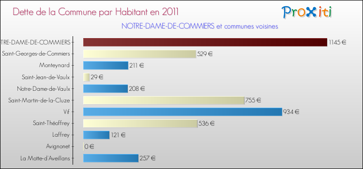 Dette par habitant de la commune en 2011 pour NOTRE-DAME-DE-COMMIERS et les communes proches Comparaison de la dette par habitant de la commune en 2011 pour NOTRE-DAME-DE-COMMIERS et les communes voisines
