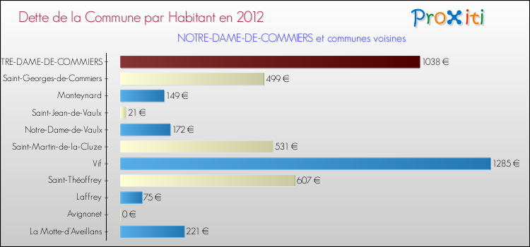 Dette par habitant de la commune en 2012 pour NOTRE-DAME-DE-COMMIERS et les communes proches Comparaison de la dette par habitant de la commune en 2012 pour NOTRE-DAME-DE-COMMIERS et les communes voisines