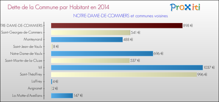 Dette par habitant de la commune en 2014 pour NOTRE-DAME-DE-COMMIERS et les communes proches Comparaison de la dette par habitant de la commune en 2014 pour NOTRE-DAME-DE-COMMIERS et les communes voisines