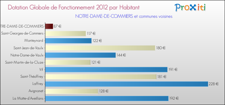 Montant des dotations globales de fonctionnement DGF par Habitant pour NOTRE-DAME-DE-COMMIERS et les communes proches Comparaison des des dotations globales de fonctionnement DGF par habitant pour NOTRE-DAME-DE-COMMIERS et les communes voisines
