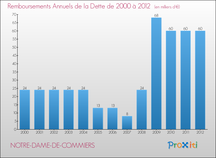 Evolution de l'annuité de la dette pour la commune de NOTRE-DAME-DE-COMMIERS de 2000 à 2012 Annuités de la dette pour NOTRE-DAME-DE-COMMIERS de 2000 à 2012