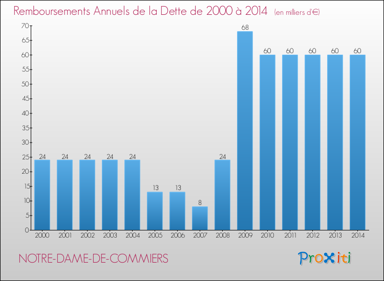 Evolution de l'annuité de la dette pour la commune de NOTRE-DAME-DE-COMMIERS de 2000 à 2014 Annuités de la dette pour NOTRE-DAME-DE-COMMIERS de 2000 à 2014