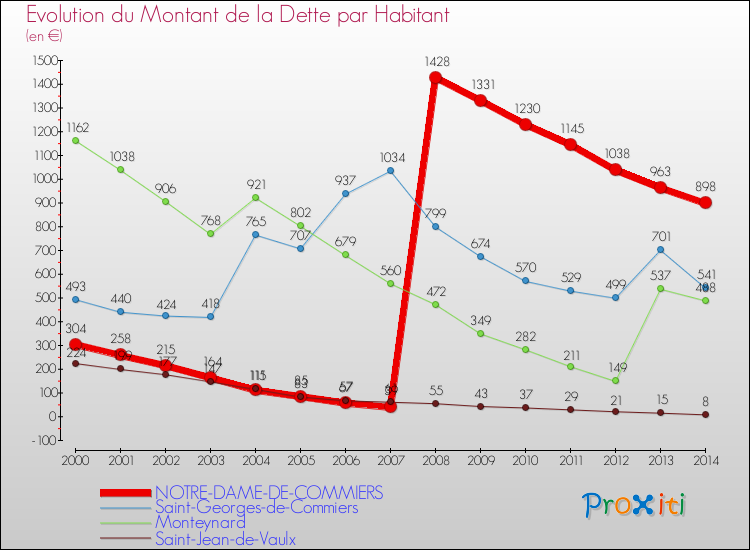 Evolution de la dette par habitant pour la commune de NOTRE-DAME-DE-COMMIERS et les communes proches de 2000 à 2014 Comparaison de la dette par habitant pour NOTRE-DAME-DE-COMMIERS et les communes voisines de 2000 à 2014