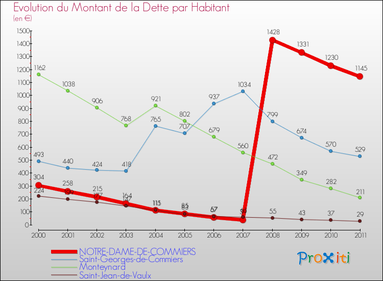 Evolution de la dette par habitant pour la commune de NOTRE-DAME-DE-COMMIERS et les communes proches Comparaison de la dette par habitant pour NOTRE-DAME-DE-COMMIERS et les communes voisines