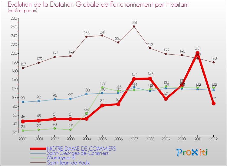 Evolution et montant de la dotation globale de fonctionnement par Habitant pour NOTRE-DAME-DE-COMMIERS et les communes proches Comparaison des dotations globales de fonctionnement par habitant pour NOTRE-DAME-DE-COMMIERS et les communes voisines