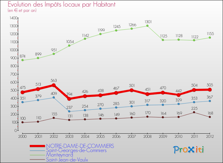 Evolution et montant des impôts locaux par Habitant pour NOTRE-DAME-DE-COMMIERS et les communes proches Comparaison des impôts locaux par habitant pour NOTRE-DAME-DE-COMMIERS et les communes voisines