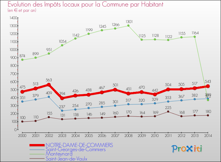Evolution et montant des impôts locaux par Habitant pour NOTRE-DAME-DE-COMMIERS et les communes proches de 2000 à 2014 Comparaison des impôts locaux par habitant pour NOTRE-DAME-DE-COMMIERS et les communes voisines de 2000 à 2014