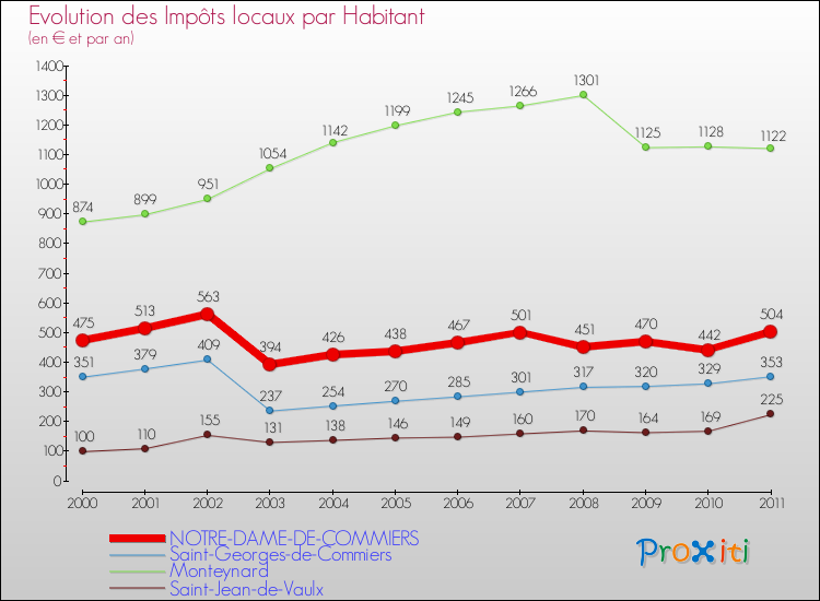 Evolution et montant des impôts locaux par Habitant pour NOTRE-DAME-DE-COMMIERS et les communes proches Comparaison des impôts locaux par habitant pour NOTRE-DAME-DE-COMMIERS et les communes voisines