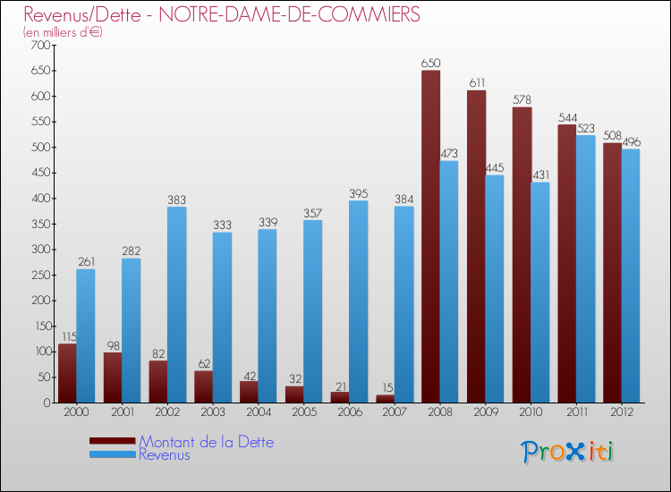 Evolution comparée de la dette et des revenus pour la commune de NOTRE-DAME-DE-COMMIERS de 2000 à 2012 Comparaison de la dette et des revenus pour NOTRE-DAME-DE-COMMIERS de 2000 à 2012