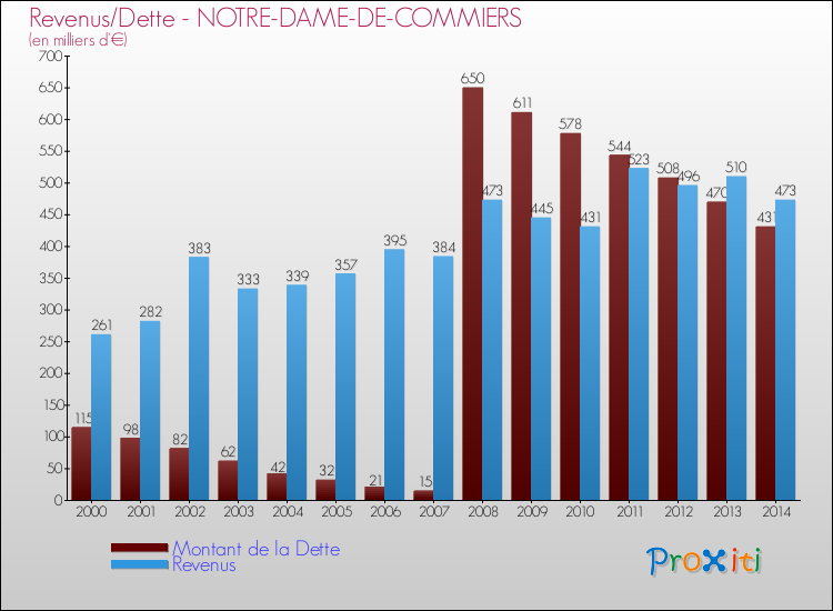 Evolution comparée de la dette et des revenus pour la commune de NOTRE-DAME-DE-COMMIERS de 2000 à 2014 Comparaison de la dette et des revenus pour NOTRE-DAME-DE-COMMIERS de 2000 à 2014