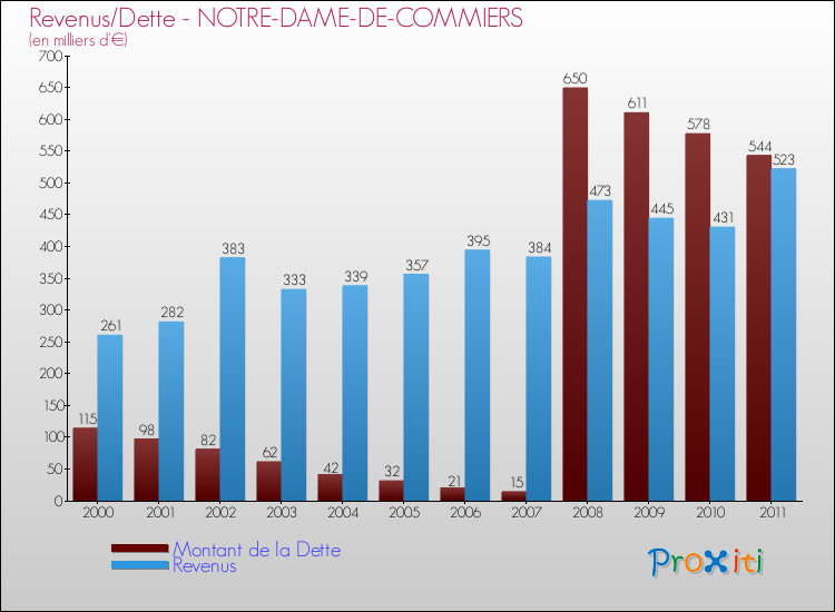 Evolution comparée de la dette et des revenus pour la commune de NOTRE-DAME-DE-COMMIERS de 2000 à 2011 Comparaison de la dette et des revenus pour NOTRE-DAME-DE-COMMIERS de 2000 à 2011