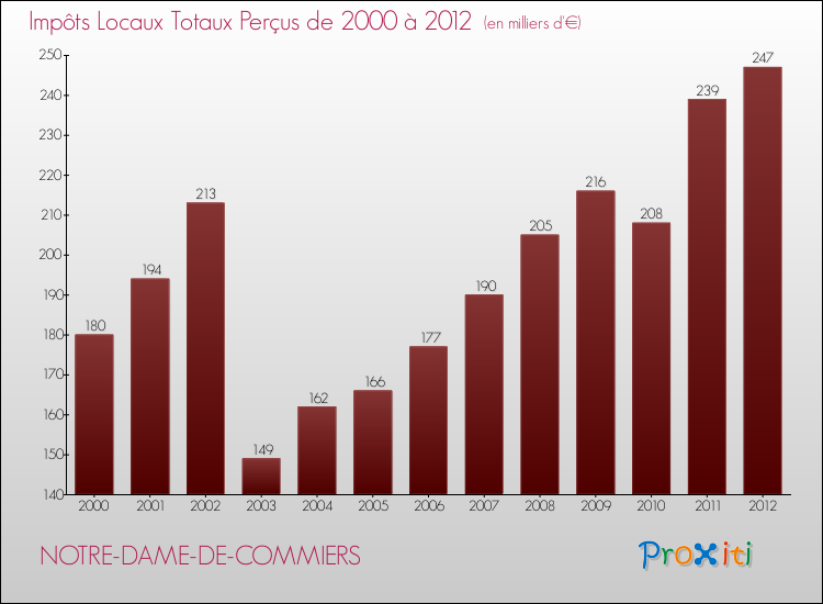 Evolution des Impôts Locaux pour la commune de NOTRE-DAME-DE-COMMIERS de 2000 à 2012 Evolution des Impôts Locaux pour NOTRE-DAME-DE-COMMIERS de 2000 à 2012