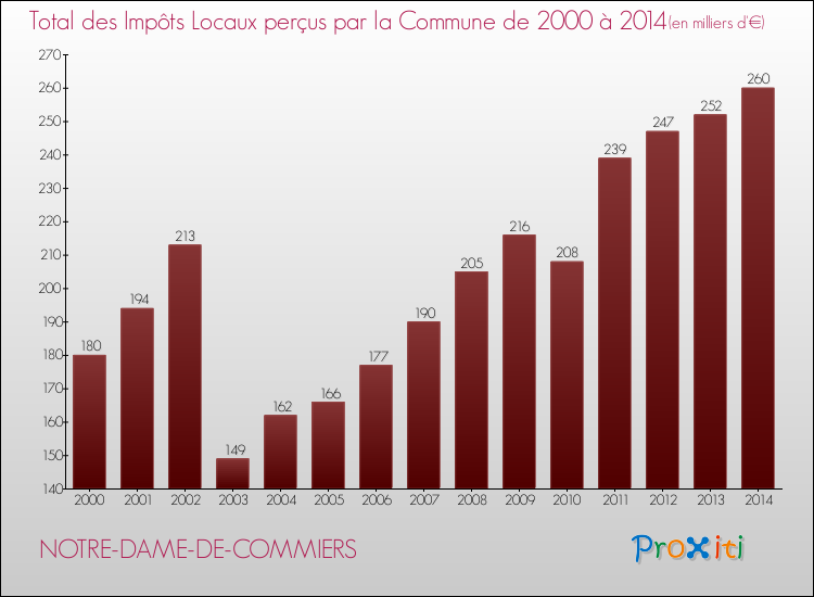 Evolution des Impôts Locaux pour la commune de NOTRE-DAME-DE-COMMIERS de 2000 à 2014 Evolution des Impôts Locaux pour NOTRE-DAME-DE-COMMIERS de 2000 à 2014