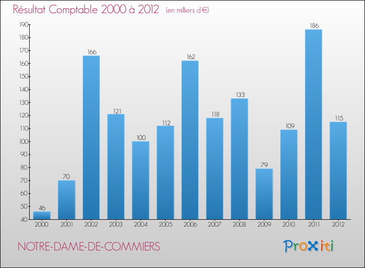 Evolution du résultat comptable pour la commune de NOTRE-DAME-DE-COMMIERS de 2000 à 2012 Evolution du résultat comptable pour NOTRE-DAME-DE-COMMIERS de 2000 à 2012