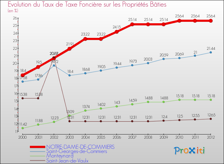Evolution du taux de la taxe foncière sur le bati pour NOTRE-DAME-DE-COMMIERS et les communes proches de 2000 à 2012 Comparaison des taux de taxe foncière sur le bati pour NOTRE-DAME-DE-COMMIERS et les communes voisines de 2000 à 2012