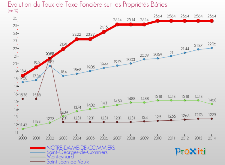 Evolution du taux de la taxe foncière sur le bati pour NOTRE-DAME-DE-COMMIERS et les communes proches de 2000 à 2014 Comparaison des taux de taxe foncière sur le bati pour NOTRE-DAME-DE-COMMIERS et les communes voisines de 2000 à 2014