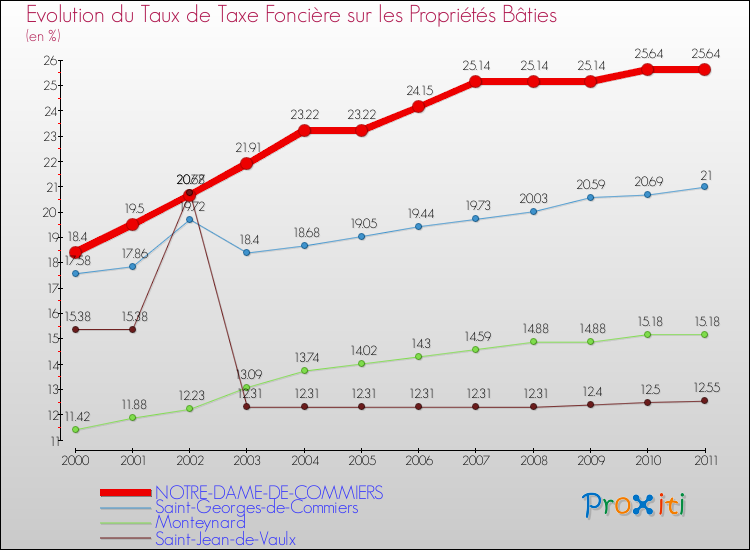 Evolution du taux de la taxe foncière sur le bati pour NOTRE-DAME-DE-COMMIERS et les communes proches Comparaison des taux de taxe foncière sur le bati pour NOTRE-DAME-DE-COMMIERS et les communes voisines