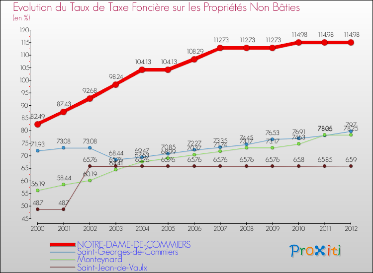 Evolution du taux de la taxe foncière sur les immeubles et terrains non batis pour NOTRE-DAME-DE-COMMIERS et les communes proches de 2000 à 2012 Comparaison des taux de la taxe foncière sur les immeubles et terrains non batis pour NOTRE-DAME-DE-COMMIERS et les communes voisines de 2000 à 2012