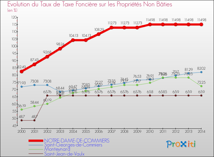 Evolution du taux de la taxe foncière sur les immeubles et terrains non batis pour NOTRE-DAME-DE-COMMIERS et les communes proches de 2000 à 2014 Comparaison des taux de la taxe foncière sur les immeubles et terrains non batis pour NOTRE-DAME-DE-COMMIERS et les communes voisines de 2000 à 2014