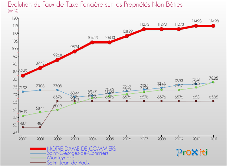Evolution du taux de la taxe foncière sur les immeubles et terrains non batis pour NOTRE-DAME-DE-COMMIERS et les communes proches Comparaison des taux de la taxe foncière sur les immeubles et terrains non batis pour NOTRE-DAME-DE-COMMIERS et les communes voisines