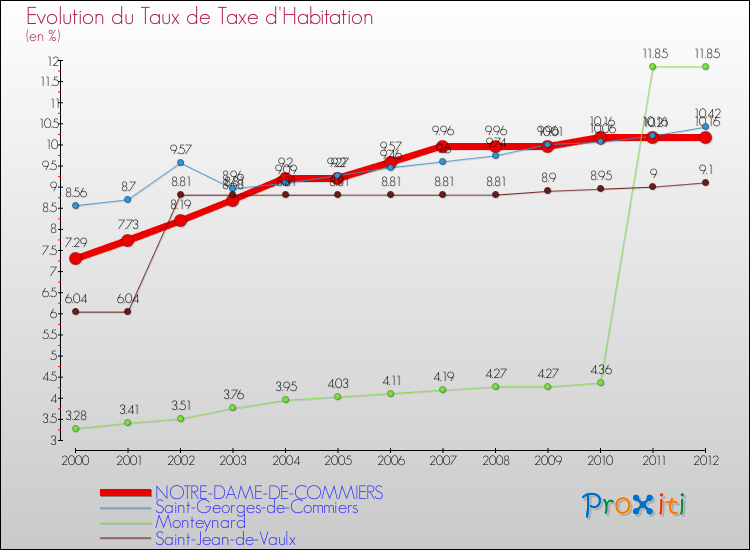 Evolution du taux de la taxe d'habitation pour NOTRE-DAME-DE-COMMIERS et les communes proches Comparaison des taux de la taxe d'habitation pour NOTRE-DAME-DE-COMMIERS et les communes voisines