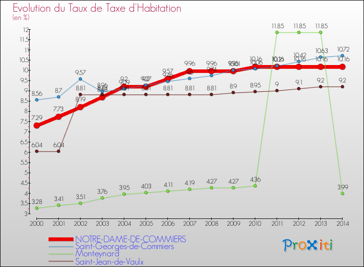 Evolution du taux de la taxe d'habitation pour NOTRE-DAME-DE-COMMIERS et les communes proches de 2000 à 2014 Comparaison des taux de la taxe d'habitation pour NOTRE-DAME-DE-COMMIERS et les communes voisines de 2000 à 2014