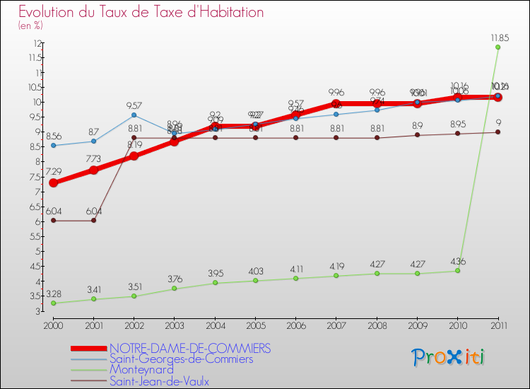 Evolution du taux de la taxe d'habitation pour NOTRE-DAME-DE-COMMIERS et les communes proches Comparaison des taux de la taxe d'habitation pour NOTRE-DAME-DE-COMMIERS et les communes voisines