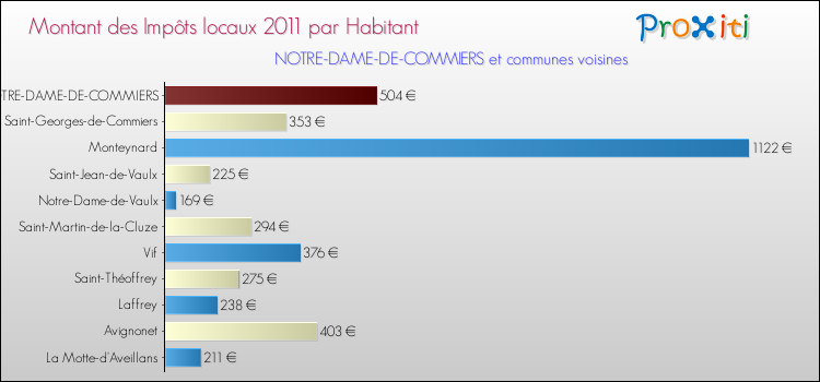 Montant des impôts locaux par Habitant pour NOTRE-DAME-DE-COMMIERS et les communes proches Comparaison des impôts locaux par habitant pour NOTRE-DAME-DE-COMMIERS et les communes voisines