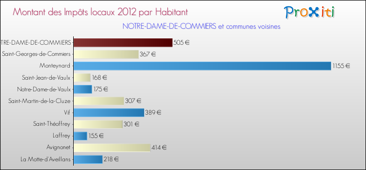 Montant des impôts locaux par Habitant pour NOTRE-DAME-DE-COMMIERS et les communes proches Comparaison des impôts locaux par habitant pour NOTRE-DAME-DE-COMMIERS et les communes voisines