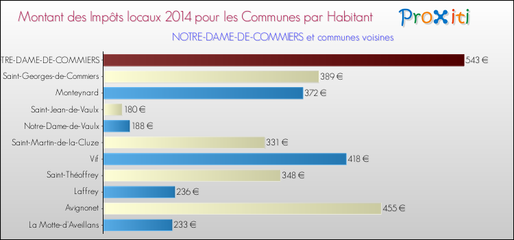 Montant des impôts locaux par Habitant pour NOTRE-DAME-DE-COMMIERS et les communes proches en 2014 Comparaison des impôts locaux par habitant pour NOTRE-DAME-DE-COMMIERS et les communes voisines en 2014