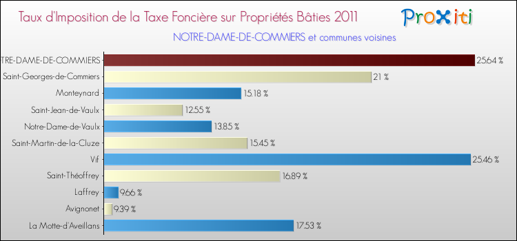 Taux d'imposition de la taxe foncière sur le bati 2011 pour NOTRE-DAME-DE-COMMIERS et les communes proches Comparaison des taux d'imposition de la taxe foncière sur le bati 2011 pour NOTRE-DAME-DE-COMMIERS et les communes voisines