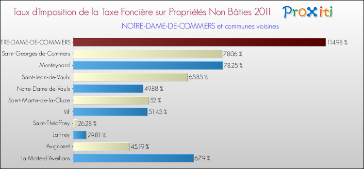 Taux d'imposition de la taxe foncière sur les immeubles et terrains non batis 2011 pour NOTRE-DAME-DE-COMMIERS et les communes proches Comparaison des taux d'imposition de la taxe foncière sur les immeubles et terrains non batis 2011 pour NOTRE-DAME-DE-COMMIERS et les communes voisines