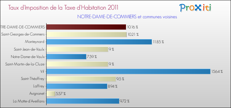 Taux d'imposition de la taxe d'habitation 2011 pour NOTRE-DAME-DE-COMMIERS et les communes proches Comparaison des taux d'imposition de la taxe d'habitation 2011 pour NOTRE-DAME-DE-COMMIERS et les communes voisines