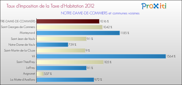 Taux d'imposition de la taxe d'habitation 2012 pour NOTRE-DAME-DE-COMMIERS et les communes proches Comparaison des taux d'imposition de la taxe d'habitation 2012 pour NOTRE-DAME-DE-COMMIERS et les communes voisines