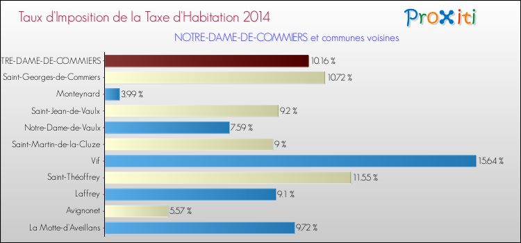 Taux d'imposition de la taxe d'habitation 2014 pour NOTRE-DAME-DE-COMMIERS et les communes proches Comparaison des taux d'imposition de la taxe d'habitation 2014 pour NOTRE-DAME-DE-COMMIERS et les communes voisines