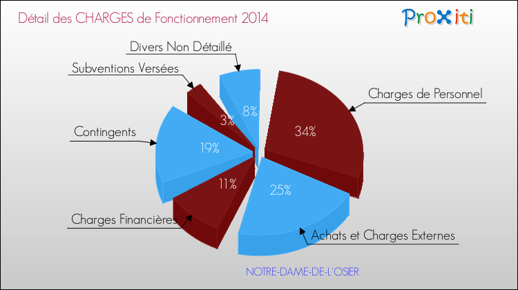 Décomposition des Charges de Fonctionnement 2014 de la commune de NOTRE-DAME-DE-L'OSIER Charges de Fonctionnement 2014 pour la commune de NOTRE-DAME-DE-L'OSIER