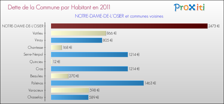 Dette par habitant de la commune en 2011 pour NOTRE-DAME-DE-L'OSIER et les communes proches Comparaison de la dette par habitant de la commune en 2011 pour NOTRE-DAME-DE-L'OSIER et les communes voisines