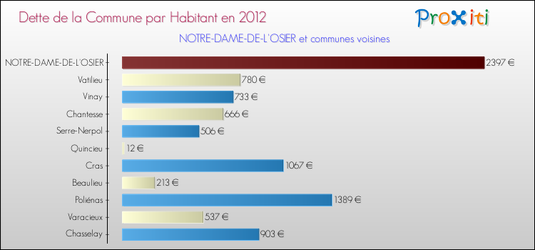 Dette par habitant de la commune en 2012 pour NOTRE-DAME-DE-L'OSIER et les communes proches Comparaison de la dette par habitant de la commune en 2012 pour NOTRE-DAME-DE-L'OSIER et les communes voisines
