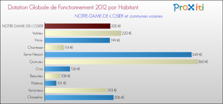 Montant des dotations globales de fonctionnement DGF par Habitant pour NOTRE-DAME-DE-L'OSIER et les communes proches Comparaison des des dotations globales de fonctionnement DGF par habitant pour NOTRE-DAME-DE-L'OSIER et les communes voisines