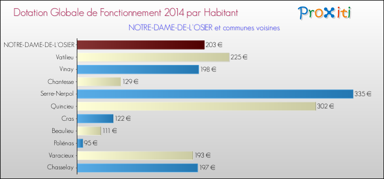 Montant des dotations globales de fonctionnement DGF par Habitant pour NOTRE-DAME-DE-L'OSIER et les communes proches en 2014. Comparaison des des dotations globales de fonctionnement DGF par habitant pour NOTRE-DAME-DE-L'OSIER et les communes voisines en 2014.