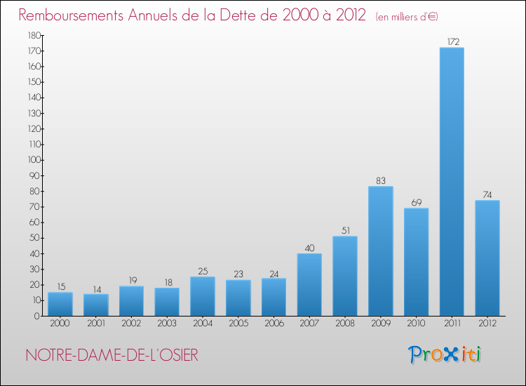 Evolution de l'annuité de la dette pour la commune de NOTRE-DAME-DE-L'OSIER de 2000 à 2012 Annuités de la dette pour NOTRE-DAME-DE-L'OSIER de 2000 à 2012