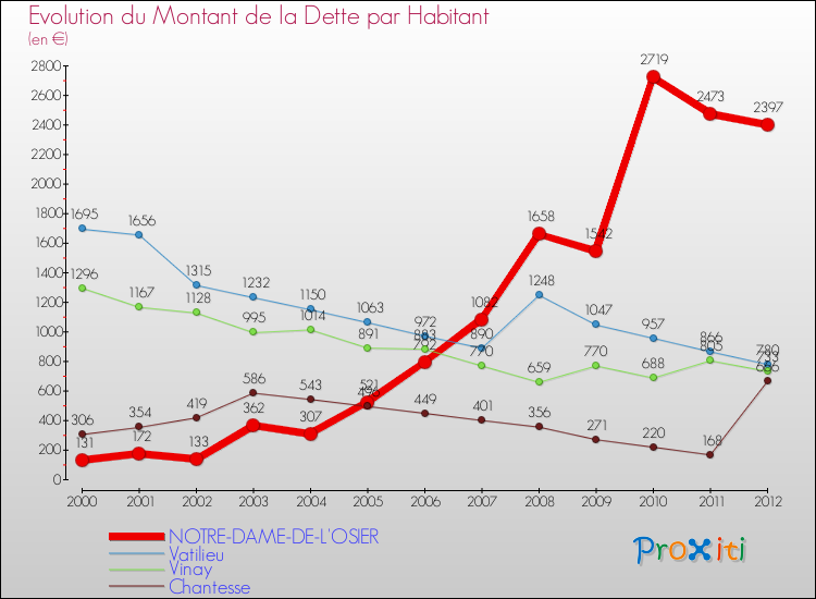 Evolution de la dette par habitant pour la commune de NOTRE-DAME-DE-L'OSIER et les communes proches de 2000 à 2012 Comparaison de la dette par habitant pour NOTRE-DAME-DE-L'OSIER et les communes voisines de 2000 à 2012