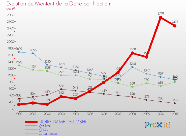 Evolution de la dette par habitant pour la commune de NOTRE-DAME-DE-L'OSIER et les communes proches Comparaison de la dette par habitant pour NOTRE-DAME-DE-L'OSIER et les communes voisines