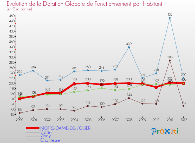 Evolution et montant de la dotation globale de fonctionnement par Habitant pour NOTRE-DAME-DE-L'OSIER et les communes proches Comparaison des dotations globales de fonctionnement par habitant pour NOTRE-DAME-DE-L'OSIER et les communes voisines