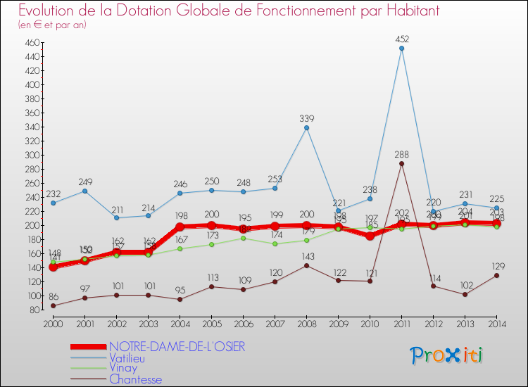 Evolution et montant de la dotation globale de fonctionnement par Habitant pour NOTRE-DAME-DE-L'OSIER et les communes proches de 2000 à 2014. Comparaison des dotations globales de fonctionnement par habitant pour NOTRE-DAME-DE-L'OSIER et les communes voisines de 2000 à 2014.