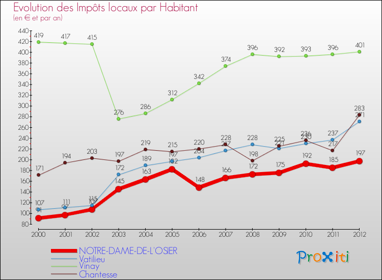 Evolution et montant des impôts locaux par Habitant pour NOTRE-DAME-DE-L'OSIER et les communes proches Comparaison des impôts locaux par habitant pour NOTRE-DAME-DE-L'OSIER et les communes voisines